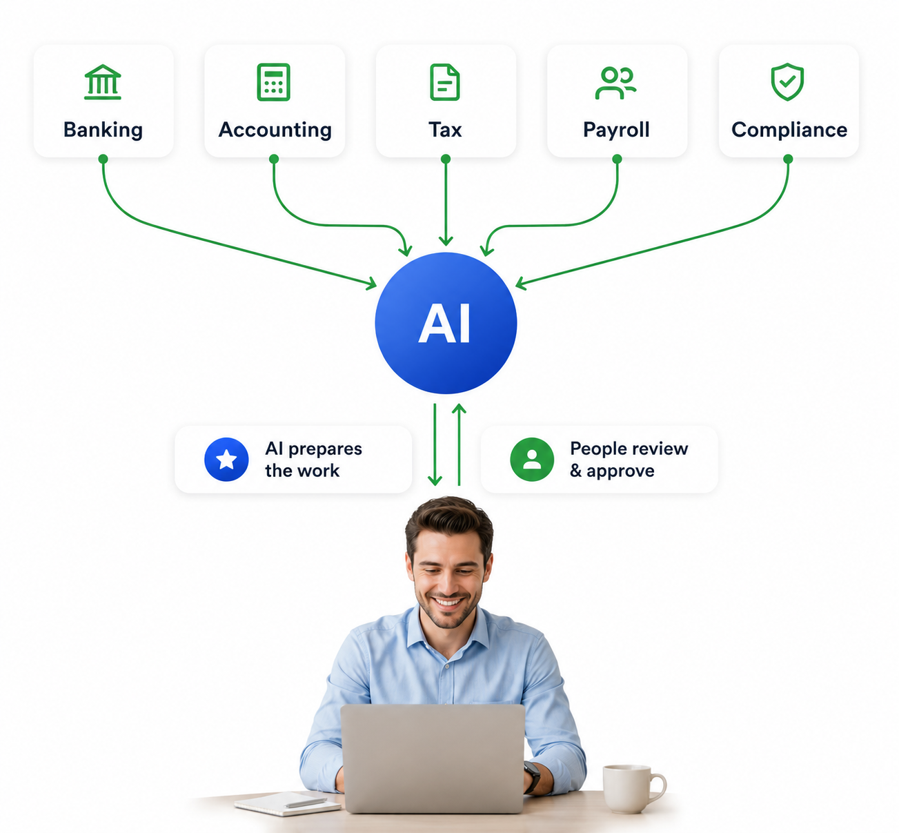 Business owner in control — all finance services connected in one platform